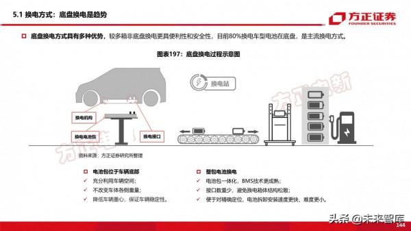 新能源換電產業194頁深度研究報告