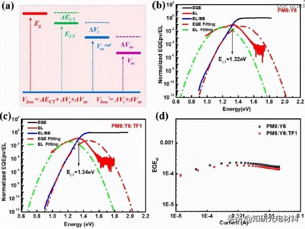 江西師範大學陳義旺EES:星形受體分子高效穩定三元有機太陽能電池