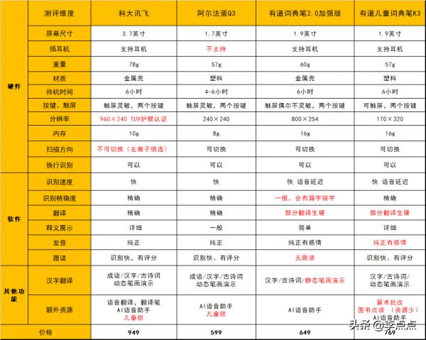 我自掏腰包近3000塊,測評市面上最火幾款詞典筆,體驗差距有點大 我自掏腰包近3000塊,測評市面上最火幾款詞典筆,體驗差距有點大