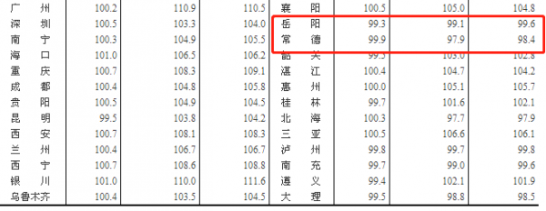 7月70城房價出爐，51城新房價格上漲