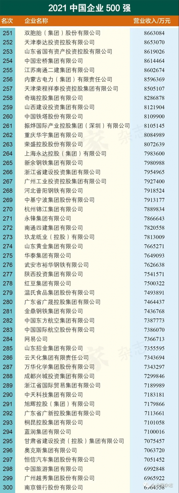 2021年度中國企業500強出爐，車企中上汽位居第一（完整名單）