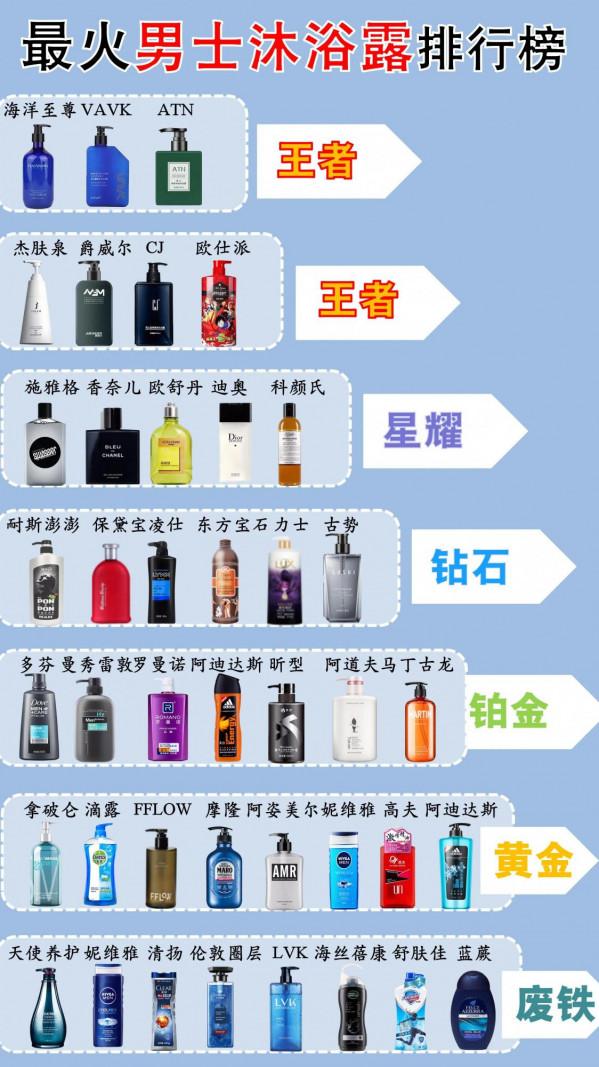 這些男士沐浴露太清爽！下個月發工資繼續囤