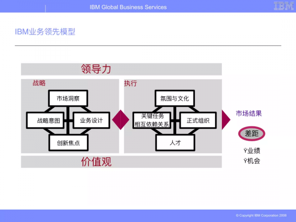 華為從IBM引進的BLM模型（戰略制定與執行聯接方法模型）