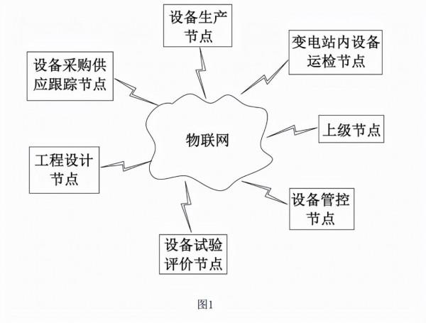 電力裝置質量全壽命管控技術，區塊鏈和物聯網的電力裝置管控系統