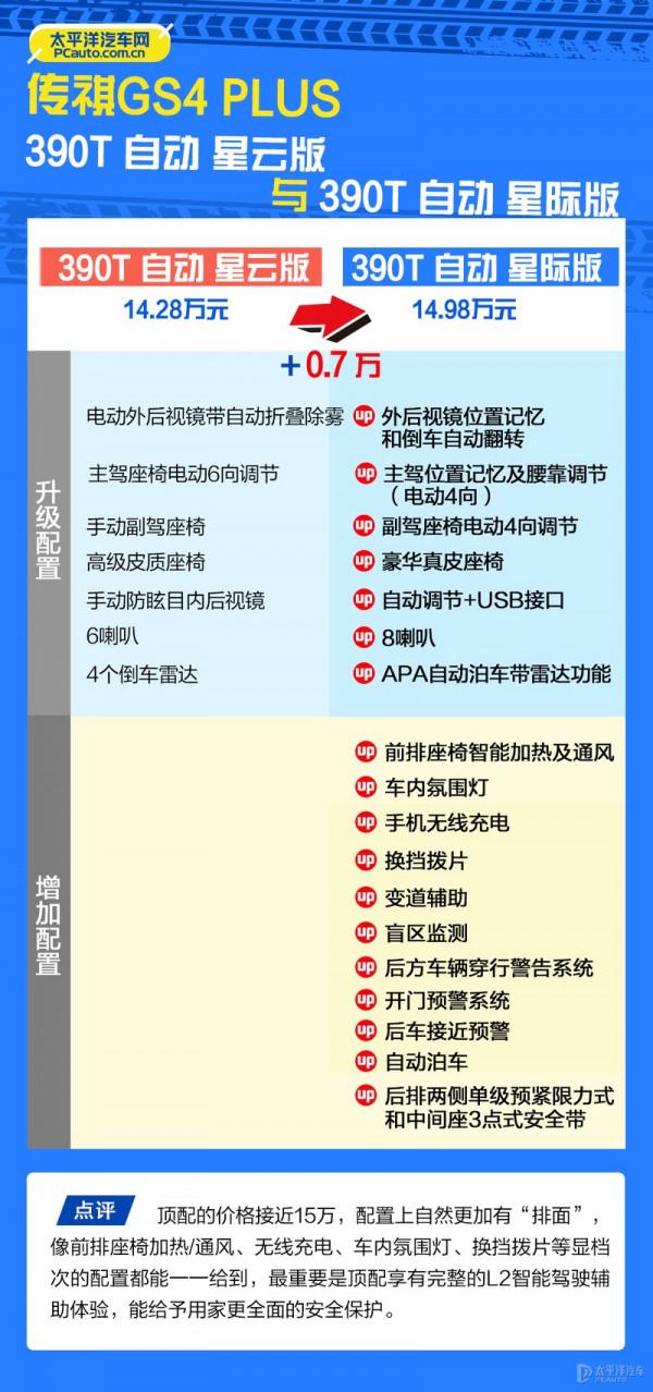 傳祺GS4 PLUS怎麼選?推薦390T自動星雲版 傳祺GS4 PLUS怎麼選?推薦390T自動星雲版