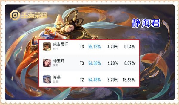 王者榮耀:頂端局的5匹黑馬,勝率的保障!練會他們你甚至能打kpl 王者榮耀:頂端局的5匹黑馬,勝率的保障!練會他們你甚至能打kpl