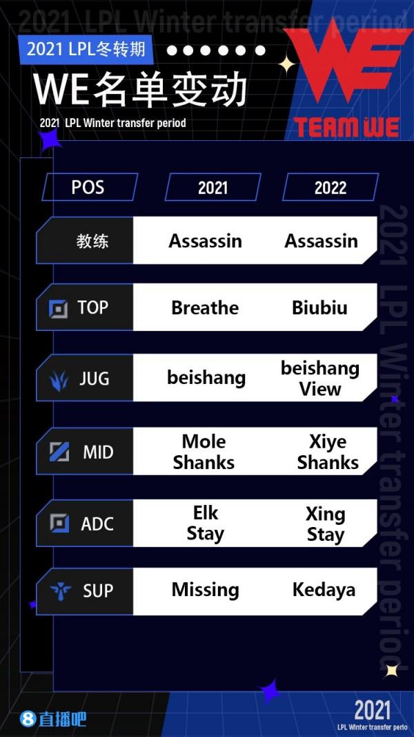 2021年LPL各隊人員冬季轉會盤點：新賽季將至，誰才是操作王