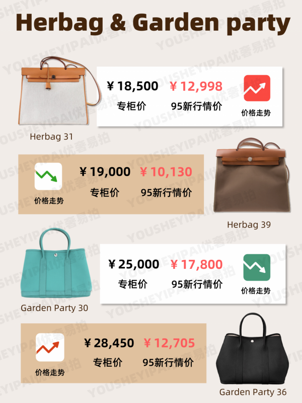 二手奢侈品｜「行情速遞」愛馬仕包包12月最新行情