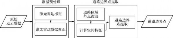 智慧駕駛環境感知 | 續東：道路空間特徵與測量距離相結合的LiDAR道路邊界點提取演算法