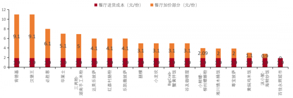 餐飲行業連鎖品牌篇：內資比肩外資尚需時日，第三方央廚率先崛起