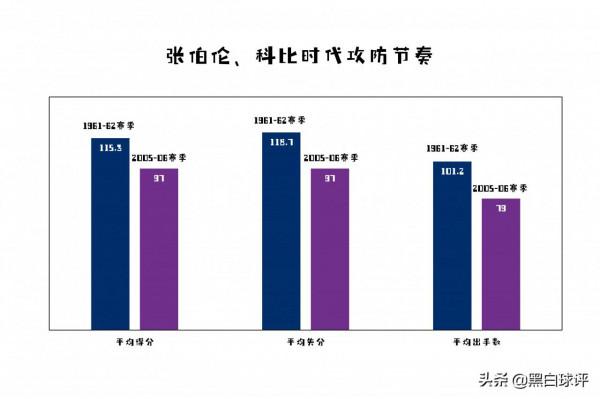科比81分屠龍神蹟,才是NBA歷史上難度最大的單場得分表演 科比81分屠龍神蹟,才是NBA歷史上難度最大的單場得分表演