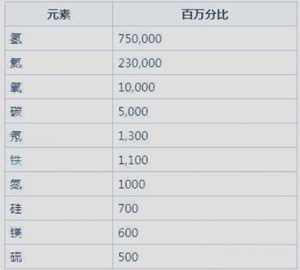 地球大氣的氮氣佔比78%，氧氣僅有21%，大量的氮氣是如何來的？