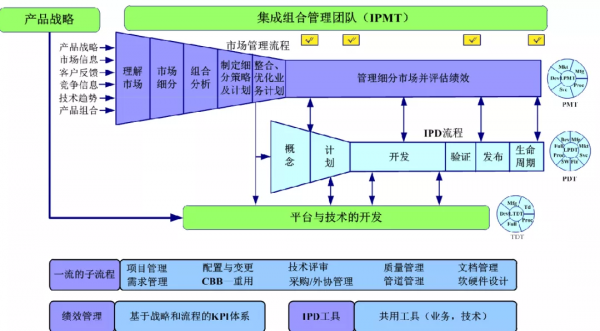 IPD與APQP如何融合？