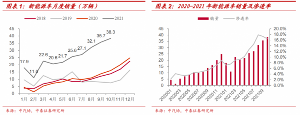 2年2.3倍!新能源車怎麼買?4大核心邏輯 2年2.3倍!新能源車怎麼買?4大核心邏輯