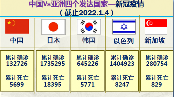 亞洲僅有四個發達國家，大資料對比中國與它們四國，差距有多大？