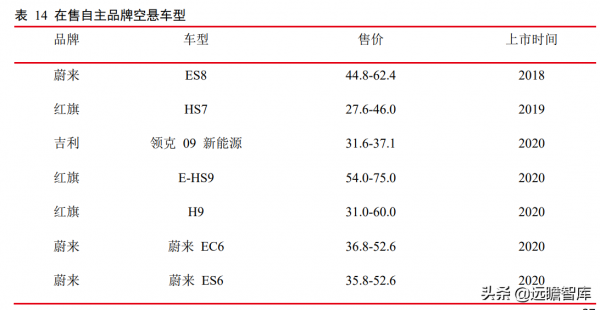 汽車行業2022年度策略：復甦與創新，本土品牌將加速推出空懸車型