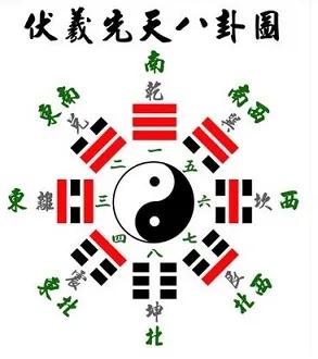 不用死記硬背，透過先天八卦圖模型直接推算出周易八宮排序