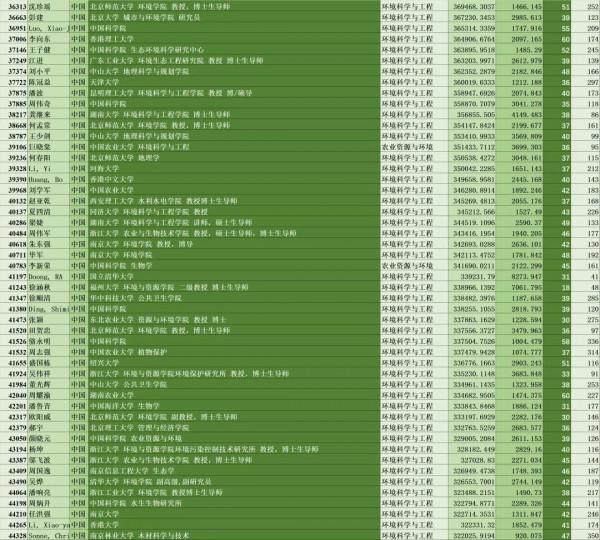 生態頭條|我國637位環境相關領域專家上榜全球頂尖前10萬科學家 生態頭條|我國637位環境相關領域專家上榜全球頂尖前10萬科學家