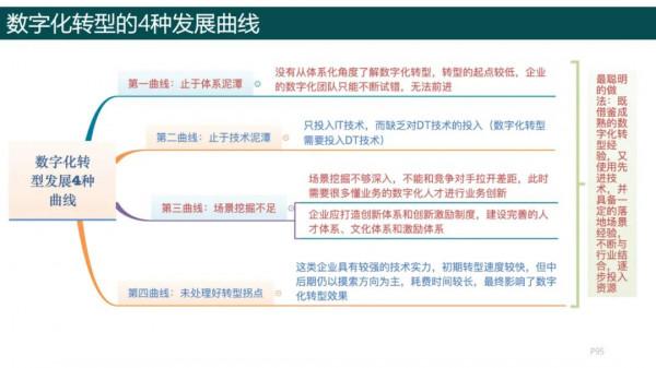 純乾貨，193頁PPT讀懂《數字化轉型方法論》