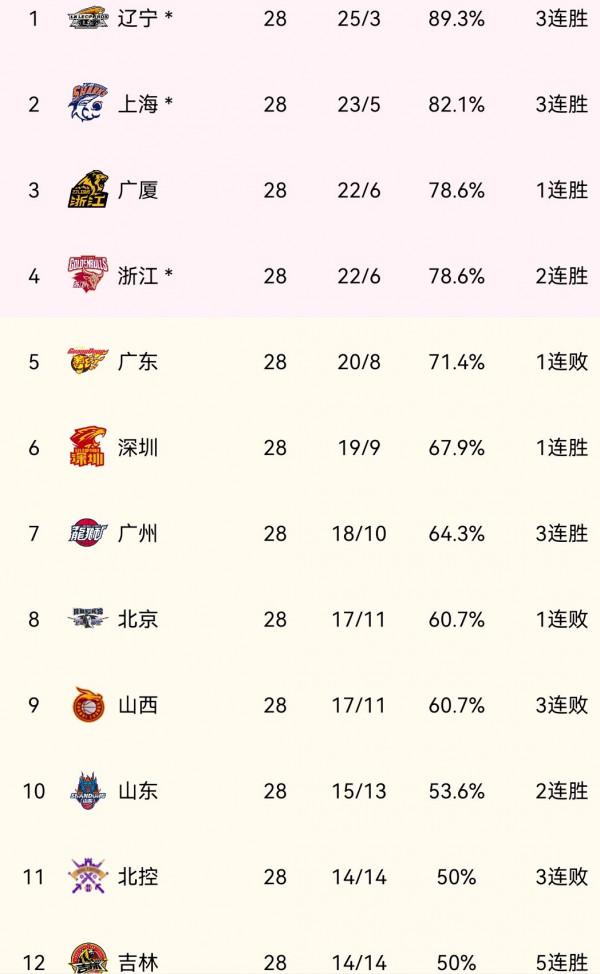 CBA排名大亂！廣東慘敗無緣前四 遼寧上海提前晉級 山東強硬收官