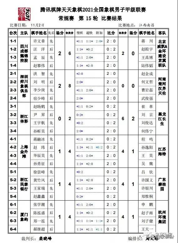 象甲第15輪鄭惟桐豪取十五勝 許銀川遭遇三敗狀態下滑，廣東仍領先