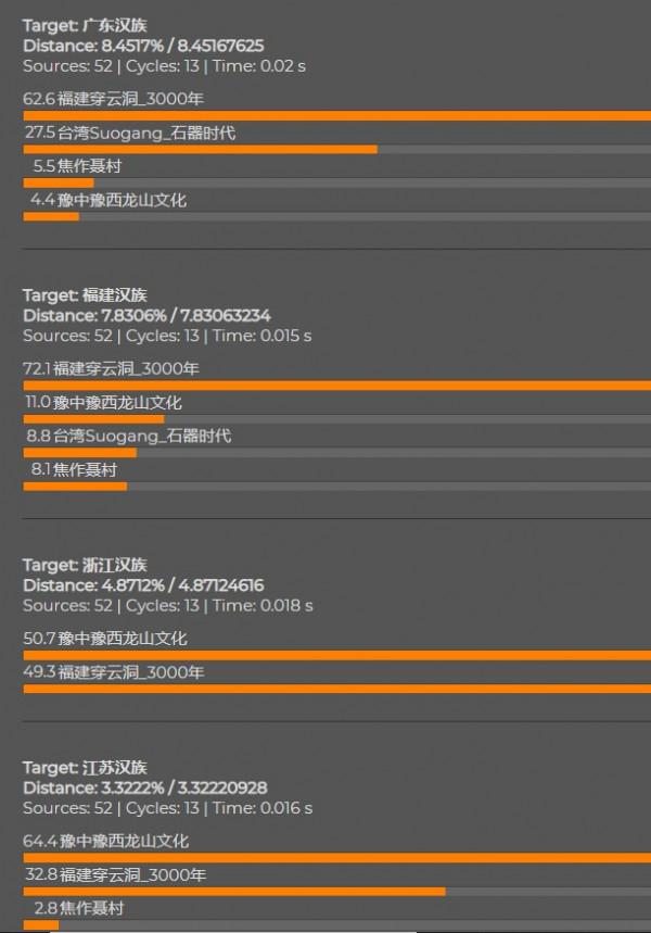 現代民族與東亞古人類遺傳距離和常染對比 現代民族與東亞古人類遺傳距離和常染對比