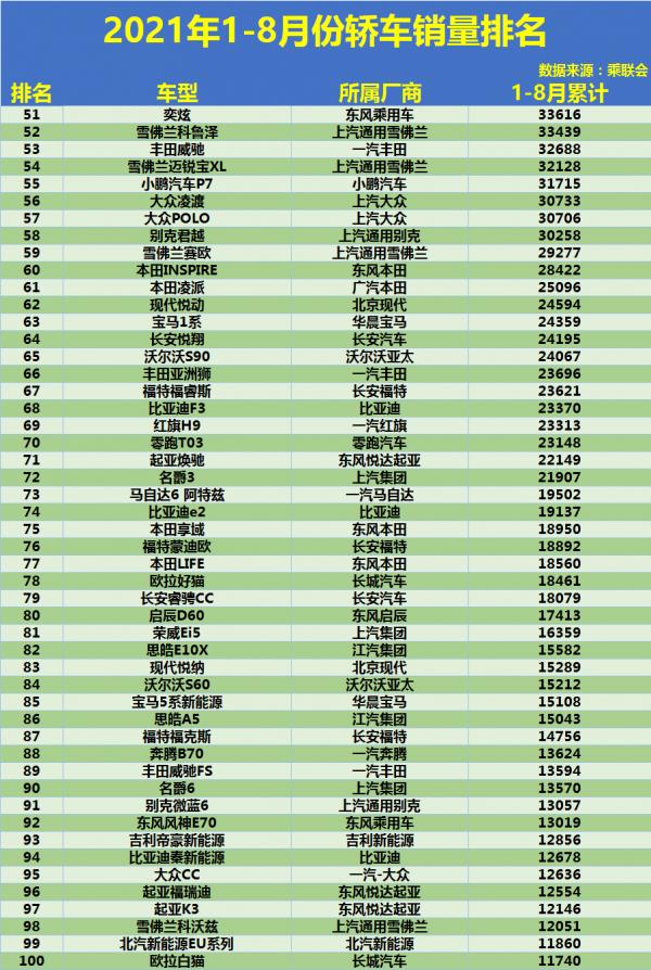 1-8月份轎車銷量排行榜：合資車有點慘，英朗失前五，帝豪破十萬