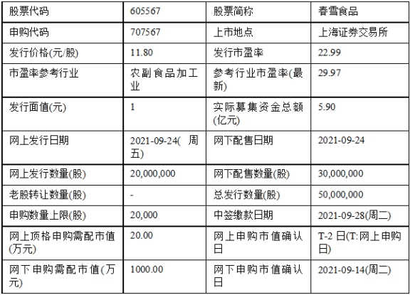 今日申購:春雪食品、麗臣實業 今日申購:春雪食品、麗臣實業
