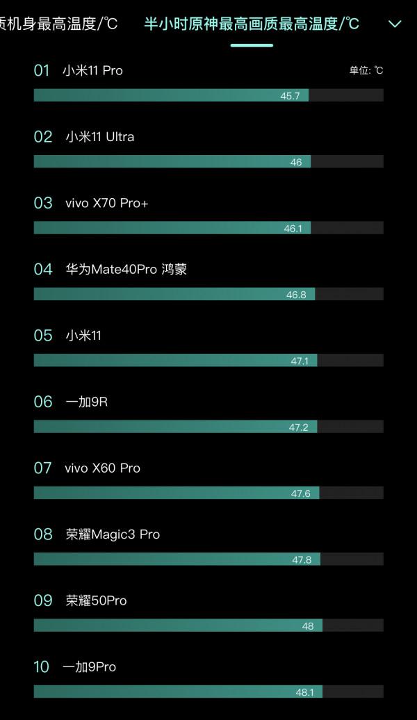 2021年最新手機發熱測試：小米表現最好，vivo與華為不甘示弱