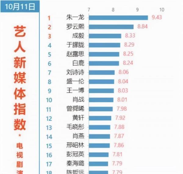 演員表現排行同樣沒有新劇開播,楊紫與王一博間相差10名 演員表現排行同樣沒有新劇開播,楊紫與王一博間相差10名