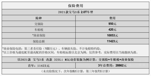 平均1.21元/km 寶馬3系用車成本分析