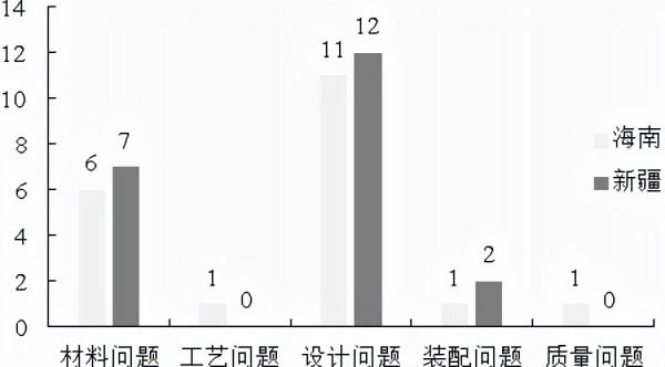 乘用車在海南溼熱和新疆乾熱環境下的自然暴露試驗 乘用車在海南溼熱和新疆乾熱環境下的自然暴露試驗