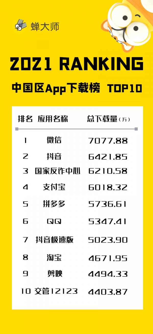 2021年度App報告：騰訊又贏了，是位元組的2.76倍，網易的3.8倍