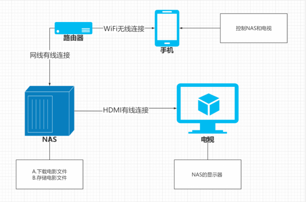春節聚會怎能少了電視?完美播放4K電影硬體清單和搭建流程分享 春節聚會怎能少了電視?完美播放4K電影硬體清單和搭建流程分享