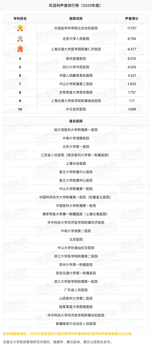 獨家釋出！2020全國醫院專科聲譽排行榜（全榜單，含提名醫院）