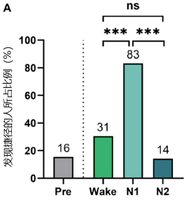 最新研究:解決難題的好辦法,竟然是睡覺 最新研究:解決難題的好辦法,竟然是睡覺