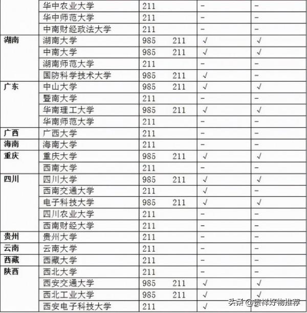 985 211是什麼意思？985大學和211大學的區別？附985 211大學名單