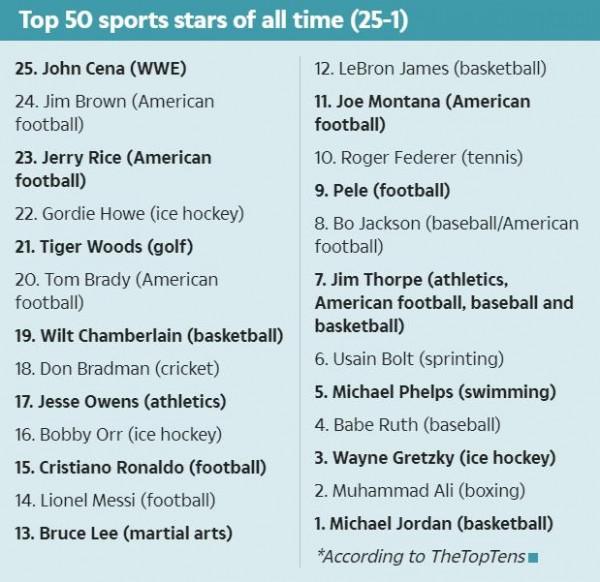 英媒評體壇歷史Top50：喬丹第1 LBJ第12 李小龍第13 梅西力壓C羅
