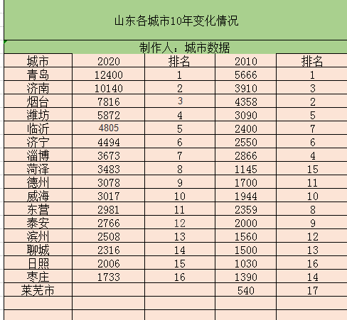 十年磨一劍——山東16市經濟排名變化，臨沂菏澤德州等排名上升