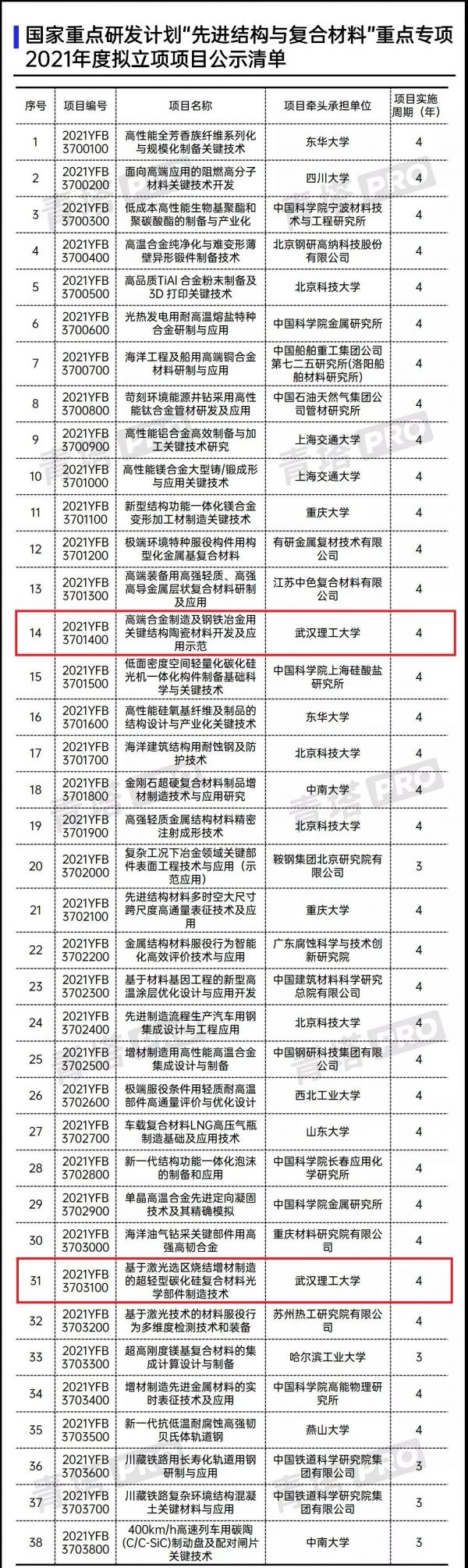 2021年度國家重點研發專案名單公示，在漢單位承擔5項