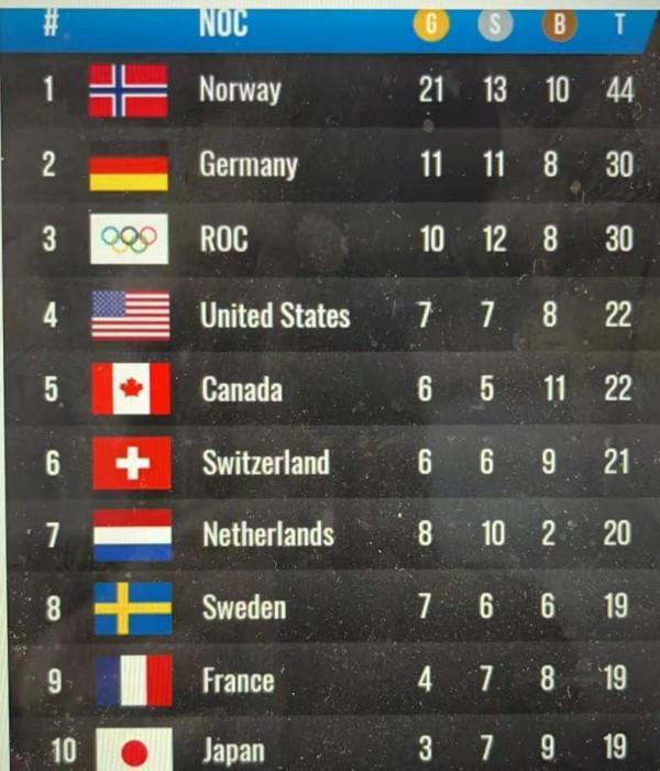 全球著名市場監測和資料分析公司釋出了北京冬奧會獎牌預測排行榜