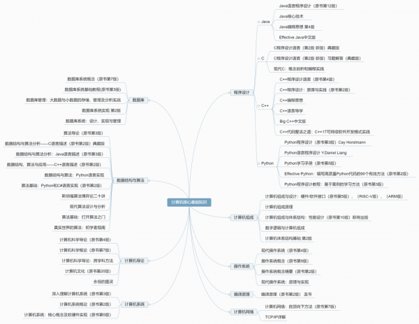 收藏!資料分析、AI、產品經理等6個方向學習路線圖及參考書目 收藏!資料分析、AI、產品經理等6個方向學習路線圖及參考書目