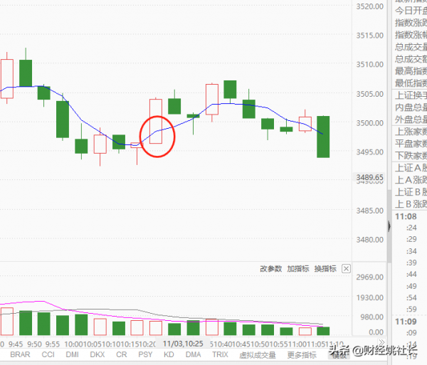 A股，今天你抄底了嗎？今天能抄底嗎？