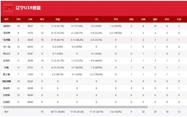 遼寧男籃U19不敵浙江，遭遇兩連敗 基本無緣四強，餘嘉豪31+12