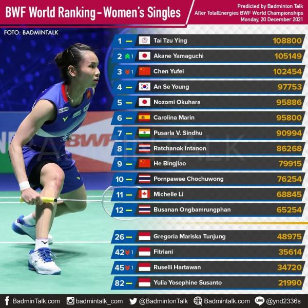 凡塵重回世界第一 山口茜超越陳雨菲升至第二