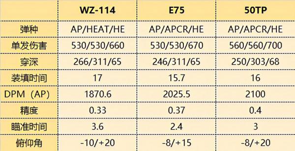 C系“血牛”竟榮升一級!9級的WZ-114能延續E75的輝煌嗎? C系“血牛”竟榮升一級!9級的WZ-114能延續E75的輝煌嗎?