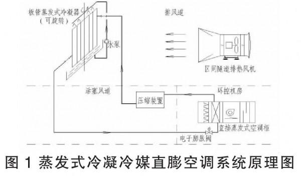 這，就是地鐵蒸發式冷凝冷媒直膨空調