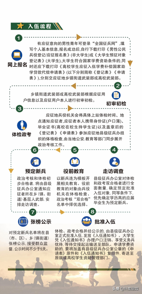好男兒當兵去！2022年度徵兵報名，正式開始！