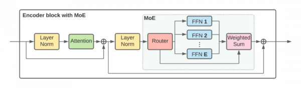 150億引數，谷歌開源了史上最大視覺模型V-MoE的全部程式碼