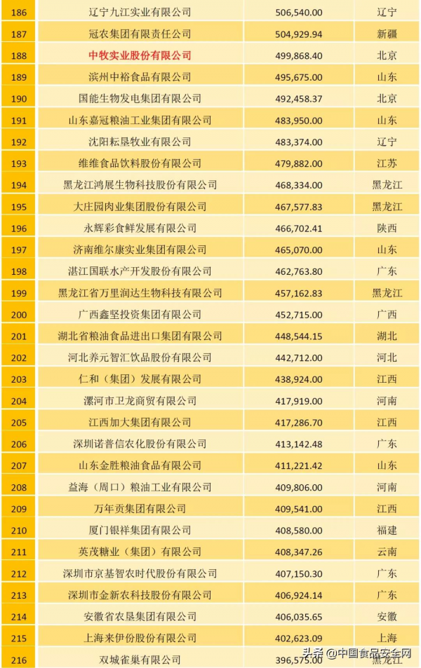 農牧企業500強榜單